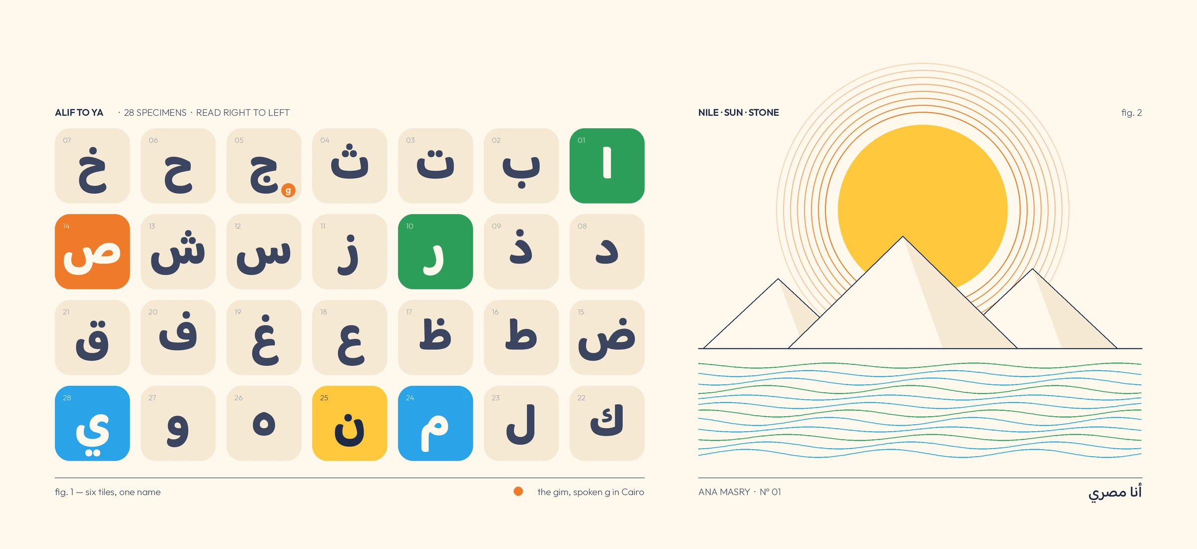 The 28 letters of the Arabic alphabet as rounded tiles. Six coloured tiles spell أنا مصري, and ج is marked with a small g for its Cairo pronunciation. Beside them, a sun rises over three pyramids and the Nile.